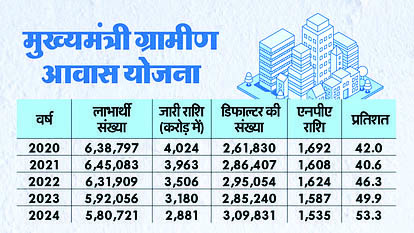 ग्रामीण आवास योजना 